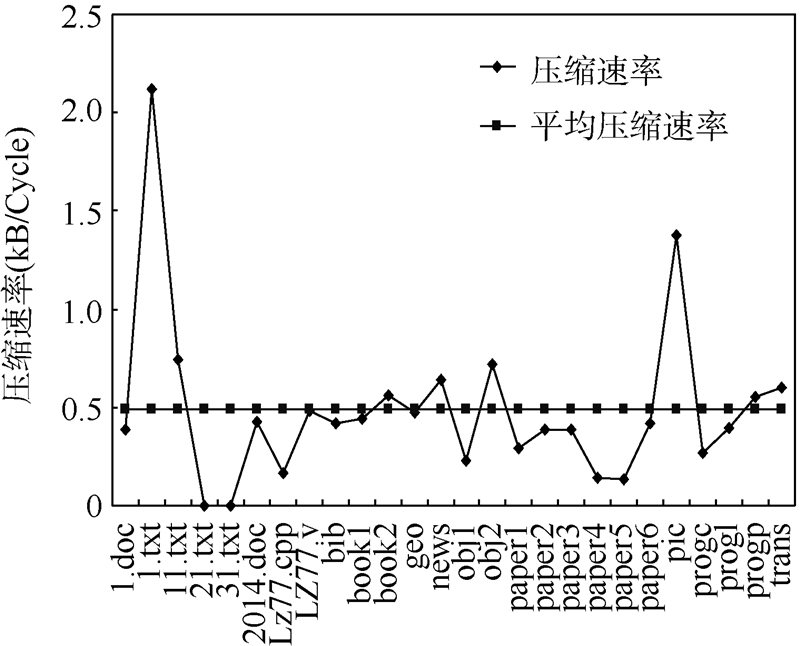 LZMA压缩算法FPGA硬件实现