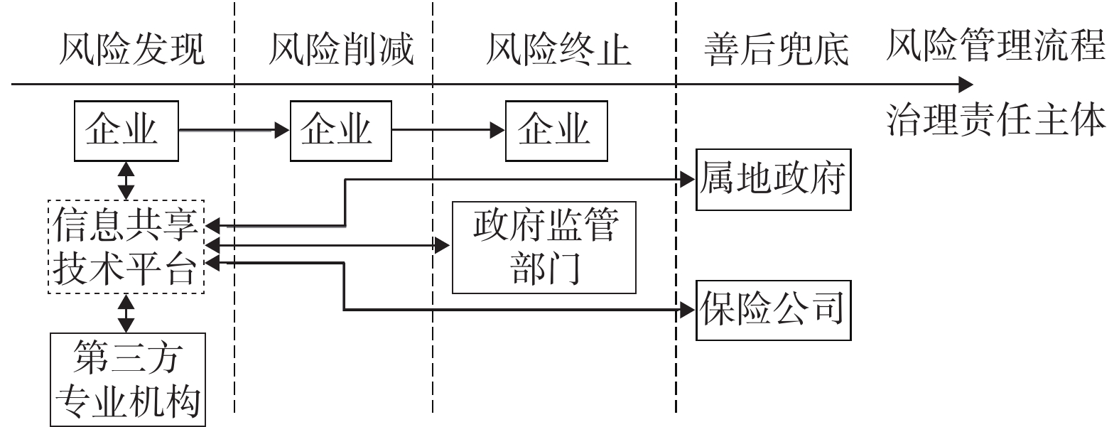 技术赋能风险管理责任前置流程