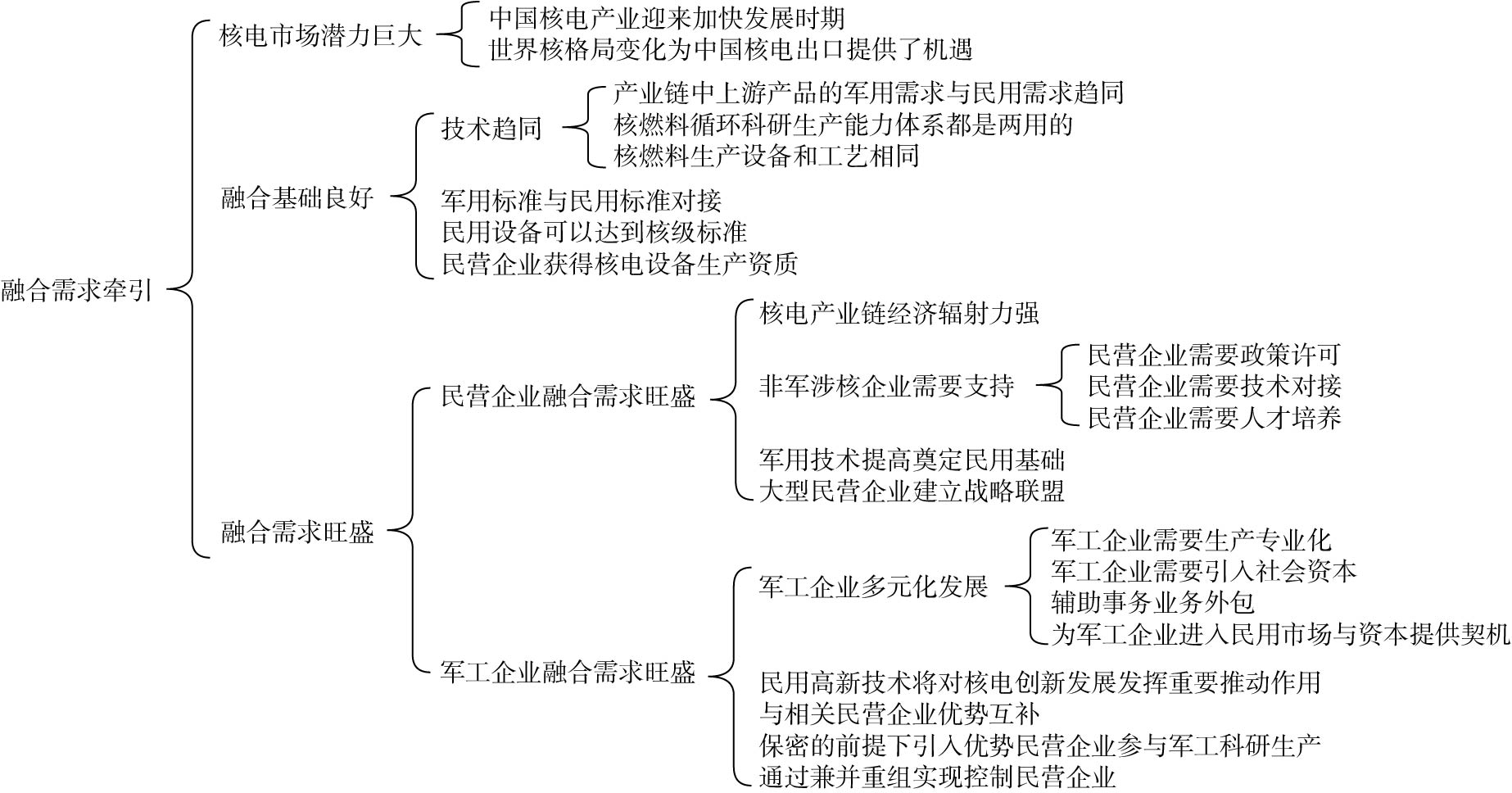 中国核电产业军民融合深度发展核心范畴与机理